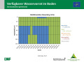 Flächendiagramm zur Wasserversorgung mit der x-Achse zu den Monaten November 2018 bis April 2019 und der y-Achse zur Bodentiefe in cm. Farbig gefüllte Bereiche stellen die Quantität dar. Grün markiert steht für gute Wasserversorgung, blau für gesättigte Verhältnisse, rot für mangelhafte Versorgung und grau für keine Daten.