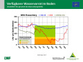 Liniendiagramme zur Wasserversorgung mit der x-Achse zu den Monaten Januar 2018 bis April 2019 und der y-Achse zum Wasservorrat im Boden. Farbig dargestellt ist der Bereich der Vegetationsperiode, grün markiert steht für gute Wasserversorgung, orange für eingeschränkte und rot für mangelhafte.