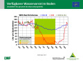 Liniendiagramme zur Wasserversorgung mit der x-Achse zu den Monaten Januar 2018 bis April 2019 und der y-Achse zum Wasservorrat im Boden. Farbig dargestellt ist der Bereich der Vegetationsperiode, grün markiert steht für gute Wasserversorgung, orange für eingeschränkte und rot für mangelhafte.