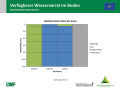 Flächendiagramm zur Wasserversorgung mit der x-Achse zu den Monaten November 2018 bis Februar 2019 und der y-Achse zur Bodentiefe in cm. Farbig gefüllte Bereiche stellen die Quantität dar. Grün markiert steht für gute Wasserversorgung, blau für gesättigte Verhältnisse, rot für mangelhafte Versorgung und grau für keine Daten.