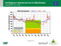 Liniendiagramme zur Wasserversorgung mit der x-Achse zu den Monaten Januar 2018 bis April 2019 und der y-Achse zum Wasservorrat im Boden. Farbig dargestellt ist der Bereich der Vegetationsperiode, grün markiert steht für gute Wasserversorgung, orange für eingeschränkte und rot für mangelhafte.