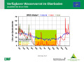 Liniendiagramme zur Wasserversorgung mit der x-Achse zu den Monaten Januar 2018 bis April 2019 und der y-Achse zum Wasservorrat im Boden. Farbig dargestellt ist der Bereich der Vegetationsperiode, grün markiert steht für gute Wasserversorgung, orange für eingeschränkte und rot für mangelhafte.