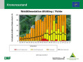 Grafik zu Messergebnissen der Waldklimastation Altötting.