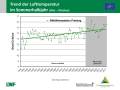 Grafik zu Messergebnissen der Waldklimastation Freising.