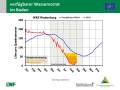 Grafik zu Messergebnissen der Waldklimastation Riedenburg.