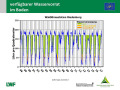 Liniendiagramm, auf der x-Achse sind die Jahre 1998 bis 2016, auf der y-Achse die Vorräte in Liter je Quadratmeter dargestellt. Der Stand der Wasserversorgung (gut = grün bis mangelhaft = rot) ist über den Linien farbig schraffiert.