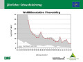 Liniendiagramm, auf der x-Achse sind die Jahre 1991 bis 2016, auf der y-Achse die Einträge in kg/ha*a dargestellt. Der Wertebereich aller WKS ist grau schraffiert.