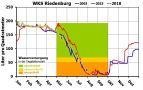 Diagramm zur Wasserversorgung an der WKS Riedenburg.