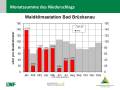 Grafik zu Messergebnissen der Waldklimastation Bad Brückenau.