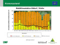 Grafik zu Messergebnissen der Waldklimastation Altdorf