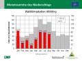 Grafik zu Messergebnissen der Waldklimastation Altötting.
