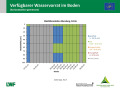 Flächendiagramm zur Wasserversorgung mit der x-Achse zu den Monaten November 2018 bis April 2019 und der y-Achse zur Bodentiefe in cm. Farbig gefüllte Bereiche stellen die Quantität dar. Grün markiert steht für gute Wasserversorgung, blau für gesättigte Verhältnisse, rot für mangelhafte Versorgung und grau für keine Daten.