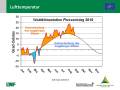 Grafik zu Messergebnissen der Waldklimastation Flossenbürg.