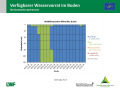 Flächendiagramm zur Wasserversorgung mit der x-Achse zu den Monaten November 2018 bis April 2019 und der y-Achse zur Bodentiefe in cm. Farbig gefüllte Bereiche stellen die Quantität dar. Grün markiert steht für gute Wasserversorgung, blau für gesättigte Verhältnisse, rot für mangelhafte Versorgung und grau für keine Daten.