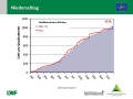 Grafik zu Messergebnissen der Waldklimastation Altötting.