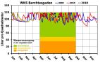 Diagramm zur Wasserversorgung an der WKS Berchtesgaden.