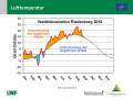 Grafik zu Messergebnissen der Waldklimastation Riedenburg.