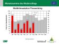 Grafik zu Messergebnissen der Waldklimastation Flossenbürg.