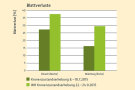 Säulendiagramm zum Kronenzustand: Die zweite Untersuchung im Jahr 2015 zeigte nochmal einen deutlich höheren Blattverlust als die erste. 