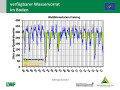 Liniendiagramm, auf der x-Achse sind die Jahre 1998 bis 2016, auf der y-Achse die Vorräte in Liter je Quadratmeter dargestellt. Der Stand der Wasserversorgung (gut = grün bis mangelhaft = rot) ist über den Linien farbig schraffiert.