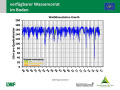 Liniendiagramm, auf der x-Achse sind die Jahre 1998 bis 2016, auf der y-Achse die Vorräte in Liter je Quadratmeter dargestellt. Der Stand der Wasserversorgung (gut = grün bis mangelhaft = rot) ist über den Linien farbig schraffiert.