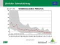 Liniendiagramm, auf der x-Achse sind die Jahre 1991 bis 2016, auf der y-Achse die Einträge in kg/ha*a dargestellt. Der Wertebereich aller WKS ist grau schraffiert.