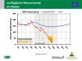 Grafik zu Messergebnissen der Waldklimastation Flossenbürg.