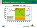 Grafik zu Messergebnissen der Waldklimastation Altötting.