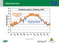 Grafik zu Messergebnissen der Waldklimastation Altötting.