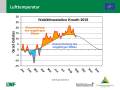 Grafik zu Messergebnissen der Waldklimastation Kreuth.