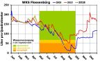 Diagramm zur Wasserversorgung an der WKS Flossenbürg.