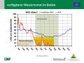 Grafik zu Messergebnissen der Waldklimastation Altdorf.