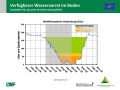 Liniendiagramm zur Wasserversorgung mit der x-Achse zu den Monaten Januar 2018 bis März 2019 und der y-Achse zum Wasservorrat im Boden. Farbig dargestellt ist der Bereich im Sommer 2018, grün markiert steht für gute Wasserversorgung, orange für eingeschränkte und rot für mangelhafte.