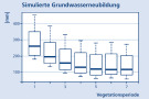 Diagramm zur simulierten Grundwasserneubildung