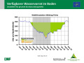 Liniendiagramm zur Wasserversorgung mit der x-Achse zu den Monaten Januar 2018 bis März 2019 und der y-Achse zum Wasservorrat im Boden. Farbig dargestellt ist der Bereich im Sommer 2018, grün markiert steht für gute Wasserversorgung, orange für eingeschränkte und rot für mangelhafte.