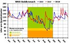 Diagramm zur Wasserversorgung an der WKS Goldkronach.