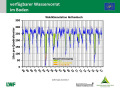 Liniendiagramm, auf der x-Achse sind die Jahre 1998 bis 2016, auf der y-Achse die Vorräte in Liter je Quadratmeter dargestellt. Der Stand der Wasserversorgung (gut = grün bis mangelhaft = rot) ist über den Linien farbig schraffiert.