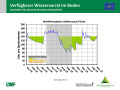 Liniendiagramm zur Wasserversorgung mit der x-Achse zu den Monaten Januar 2018 bis März 2019 und der y-Achse zum Wasservorrat im Boden. Farbig dargestellt ist der Bereich im Sommer 2018, grün markiert steht für gute Wasserversorgung, orange für eingeschränkte und rot für mangelhafte.