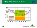 Liniendiagramme zur Wasserversorgung mit der x-Achse zu den Monaten Januar 2018 bis April 2019 und der y-Achse zum Wasservorrat im Boden. Farbig dargestellt ist der Bereich der Vegetationsperiode, grün markiert steht für gute Wasserversorgung, orange für eingeschränkte und rot für mangelhafte.