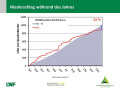 Grafik zu Messergebnissen der Waldklimastation Bad Brückenau.