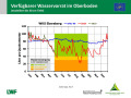 Liniendiagramme zur Wasserversorgung mit der x-Achse zu den Monaten Januar 2018 bis April 2019 und der y-Achse zum Wasservorrat im Boden. Farbig dargestellt ist der Bereich der Vegetationsperiode, grün markiert steht für gute Wasserversorgung, orange für eingeschränkte und rot für mangelhafte.