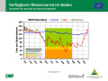 Liniendiagramme zur Wasserversorgung mit der x-Achse zu den Monaten Januar 2018 bis April 2019 und der y-Achse zum Wasservorrat im Boden. Farbig dargestellt ist der Bereich der Vegetationsperiode, grün markiert steht für gute Wasserversorgung, orange für eingeschränkte und rot für mangelhafte.