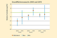 Relative Veränderung der Grundflächenzuwächse im Jahr 2003. Der Zuwachs war bei den Baumarten Fichte, Buche und Eiche im Jahr 2015 höher als 2003.