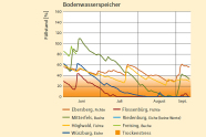 Entwicklung der Bodenwasservorräte im gesamten durchwurzelten Bodenraum in Prozent zur nutzbaren Feldkapazität