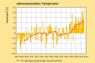 Eine rote Kurve in einem Diagramm, das aus Karopapier besteht. Dazu gelbe Striche, die unter und über der Kurve sind