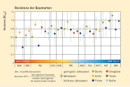 Resistenzen schwanken stark an den Waldklimastationen.