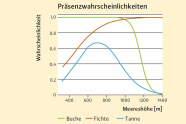 Graph mit drei Funktionen in grün, rot und blau