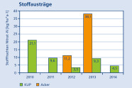 Diagramm zu den Stoffausträgen