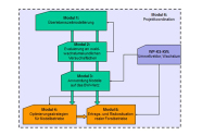 Diagramm zu den sechs Modulen des Projekts