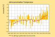 Diagramm in dem die Temperatur im Jahr 2017 aufgetragen ist.